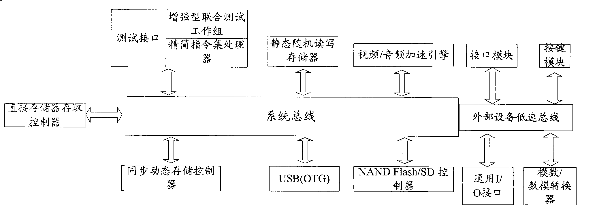 System and method for validating and testing on-chip system