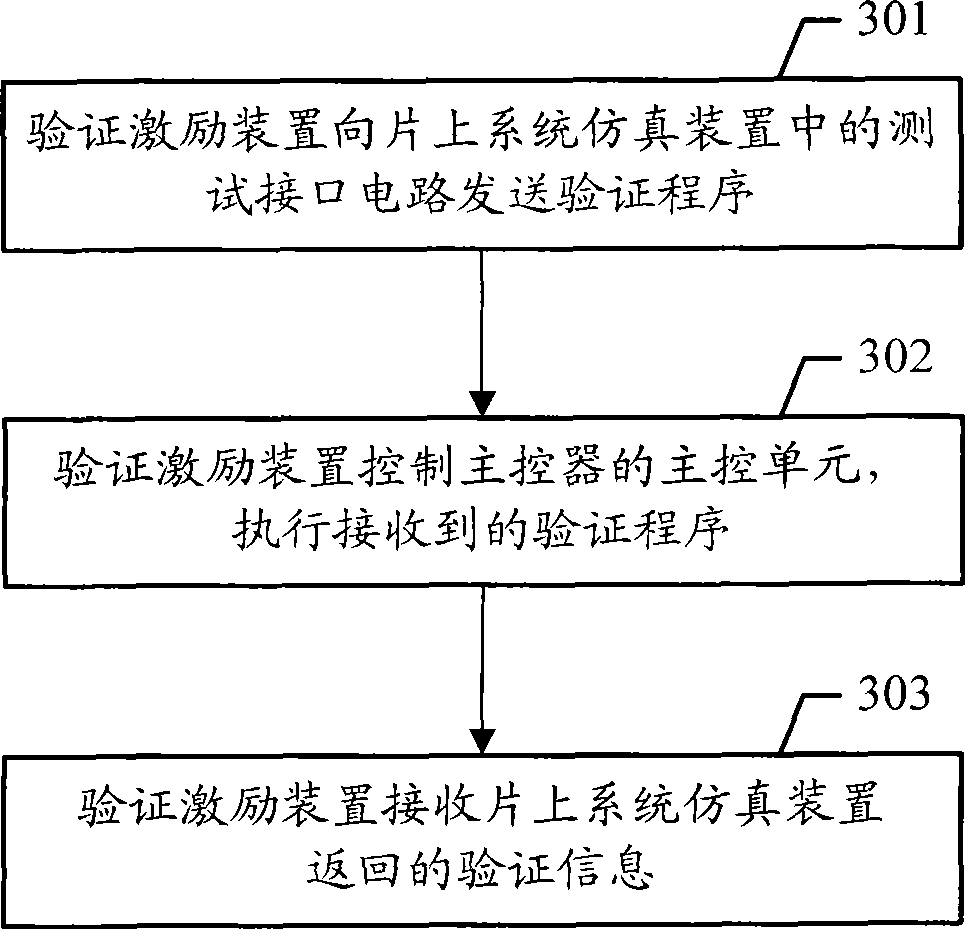 System and method for validating and testing on-chip system