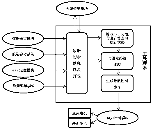 Intelligent water quality monitoring and water surface cleaning ship