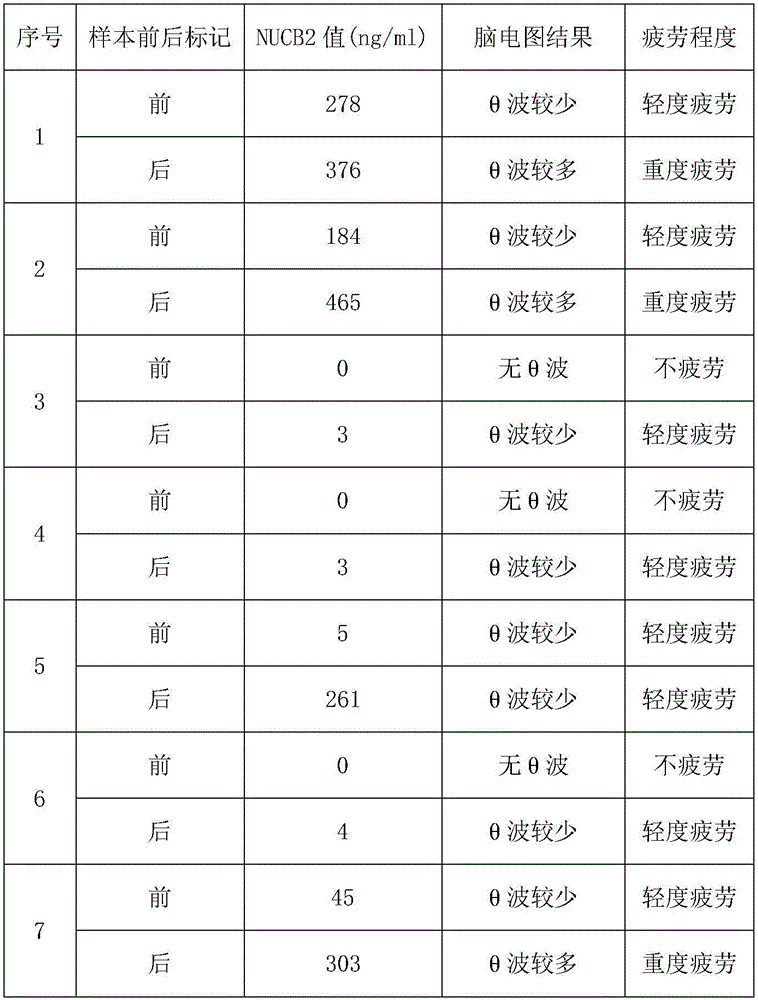 Human body fatigue measurement method