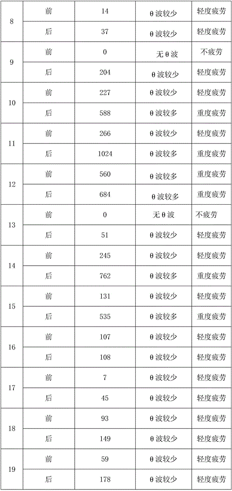 Human body fatigue measurement method