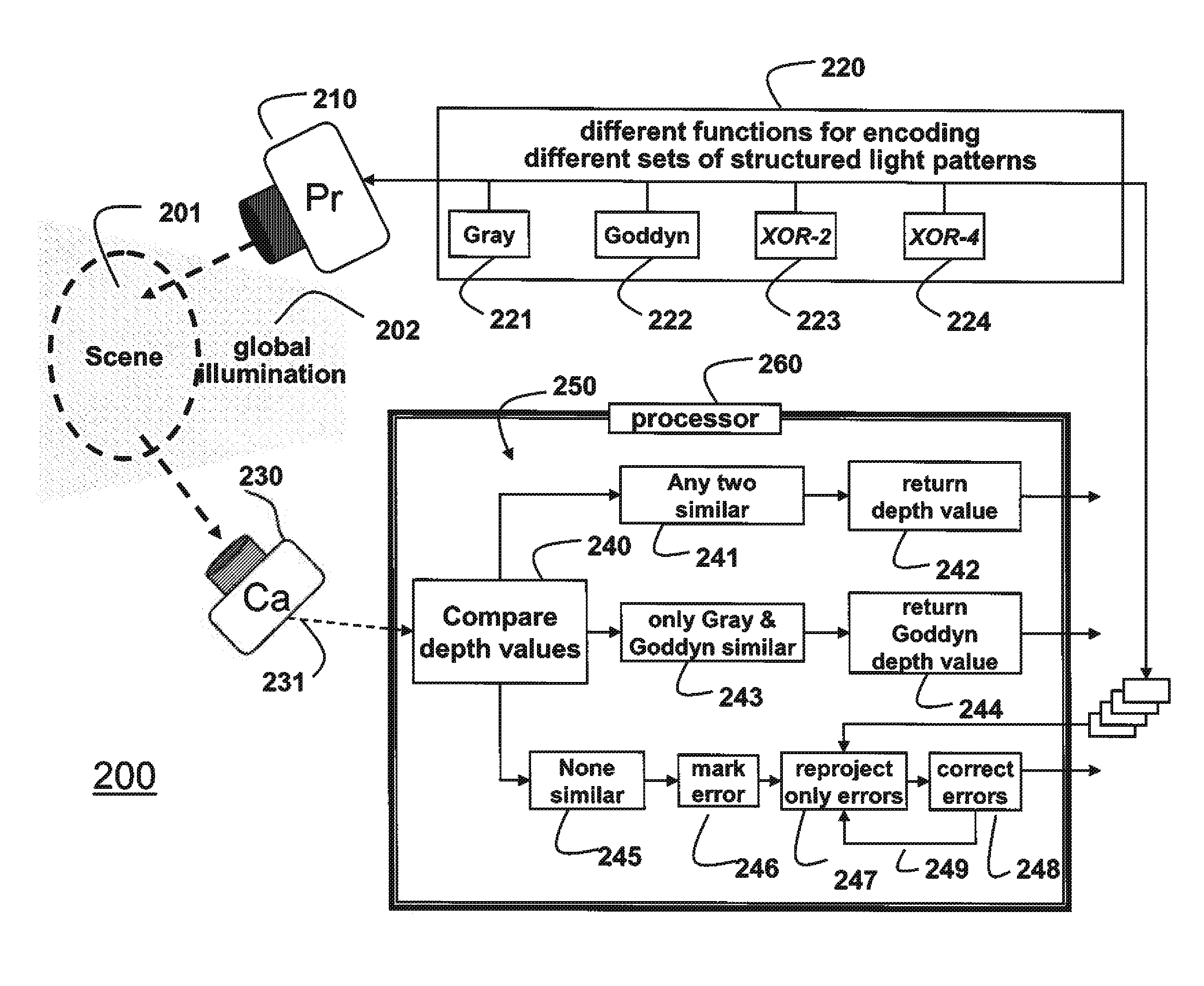 Structured light for 3D shape reconstruction subject to global illumination