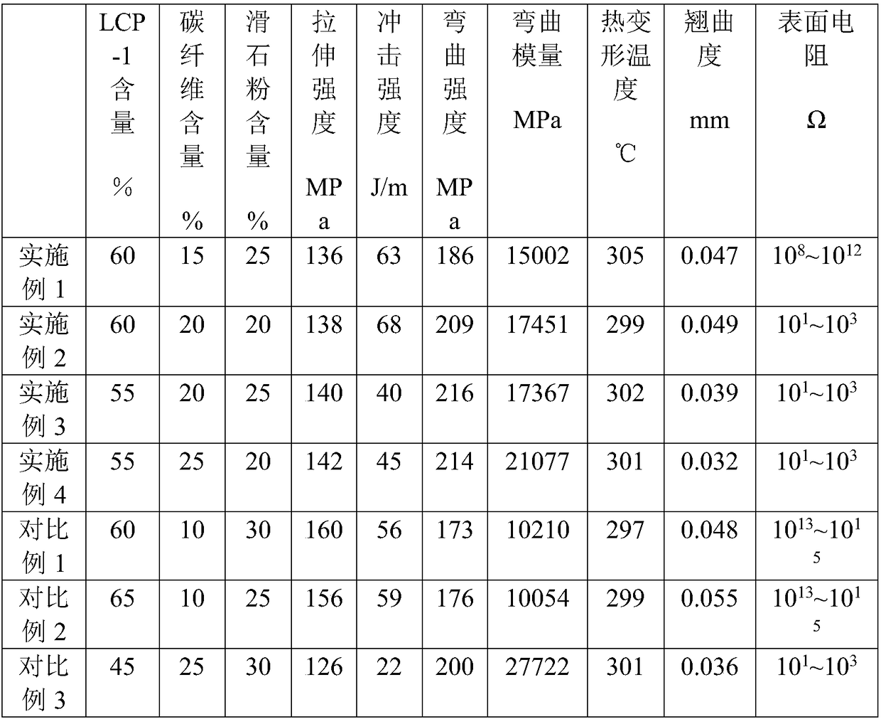 Low-warpage high-temperature-resistant conductive liquid crystal polyester composite material and preparation method thereof