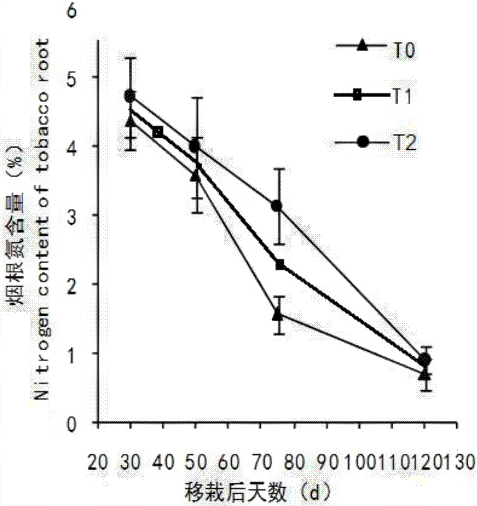 Fertilizer application method for improving nitrogen utilization rate of tobacco plant