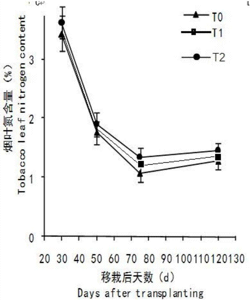 Fertilizer application method for improving nitrogen utilization rate of tobacco plant