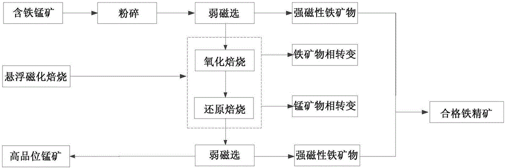 Suspension roasting manganese and iron treatment method of iron-contained manganese ore