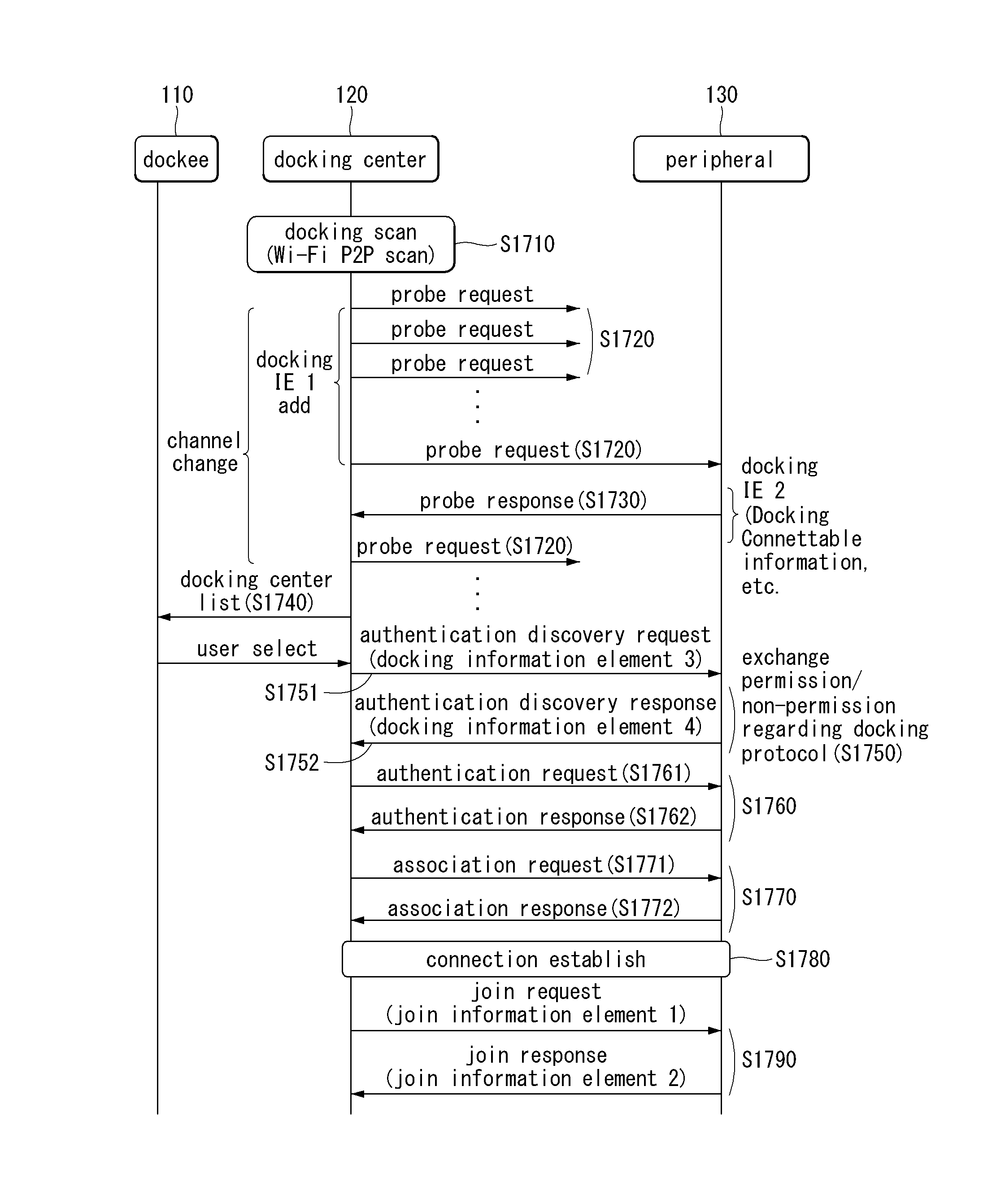 Method and apparatus for performing wireless docking service