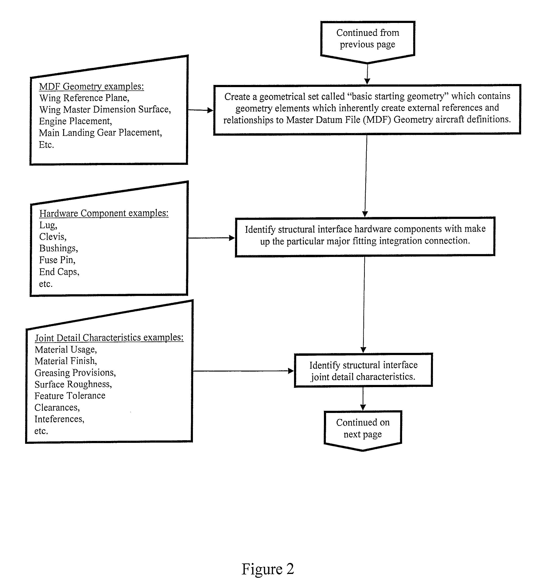 System and method for controlling structural type integration