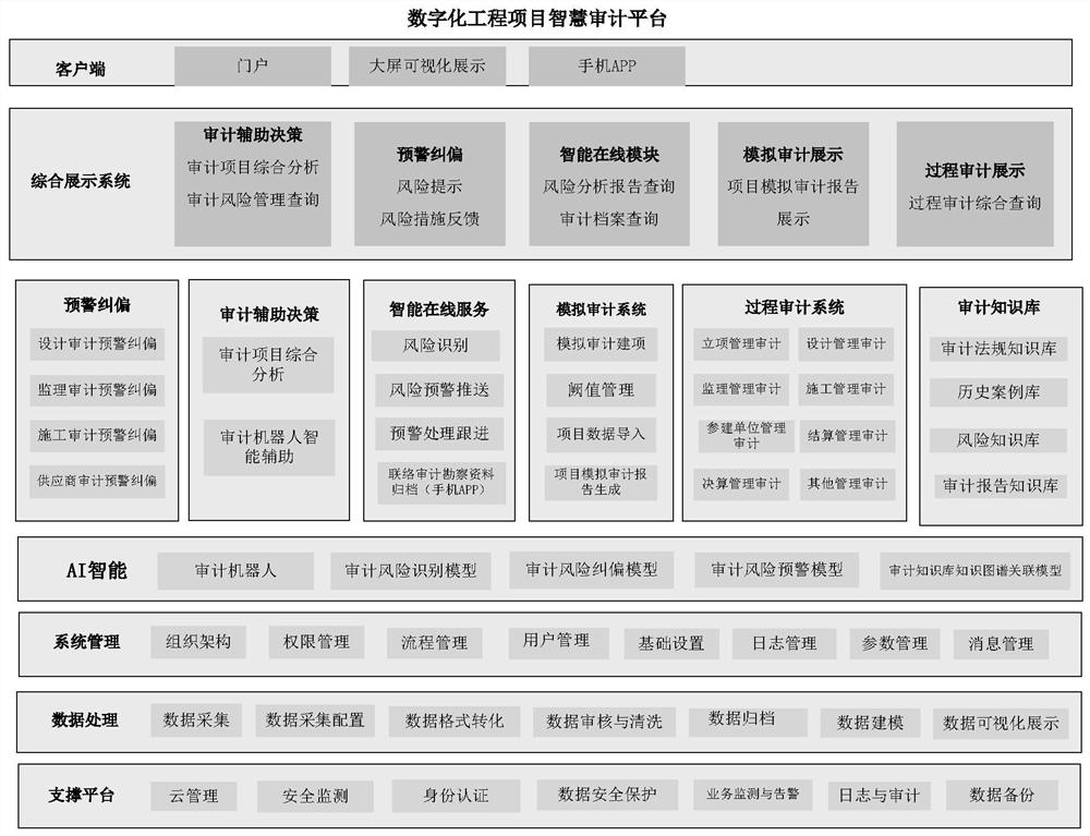 A smart audit system for dynamic audit of power system projects