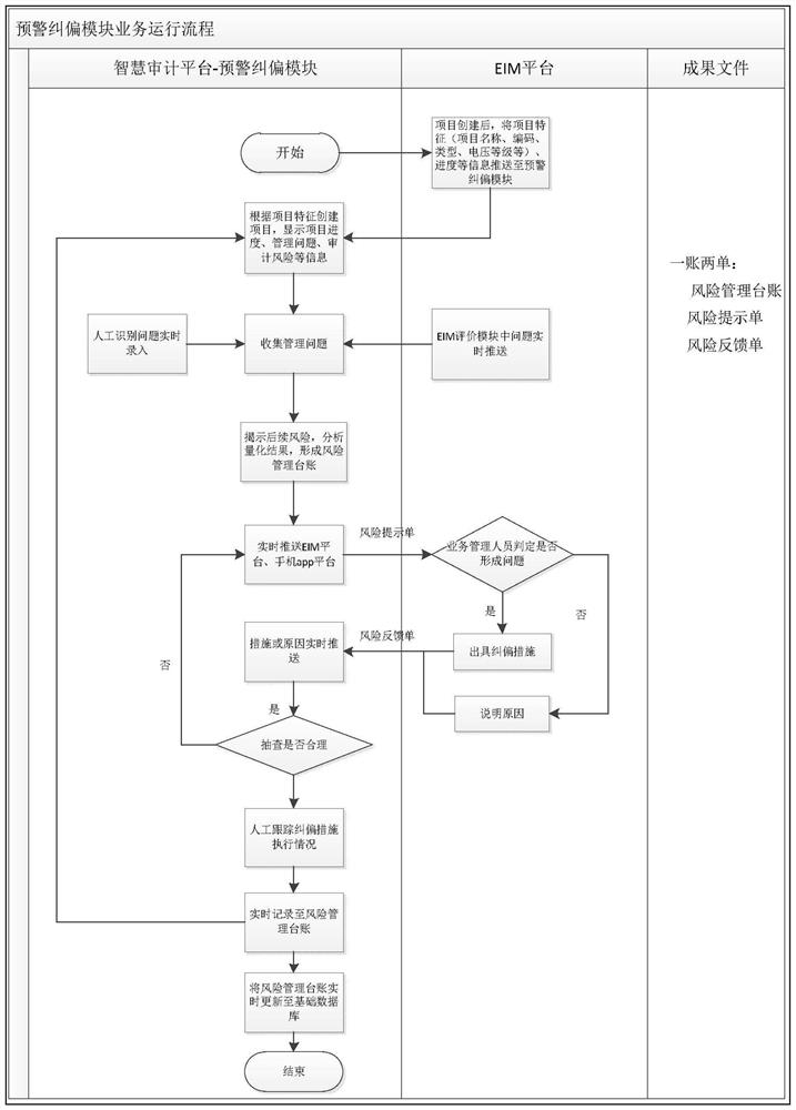 A smart audit system for dynamic audit of power system projects