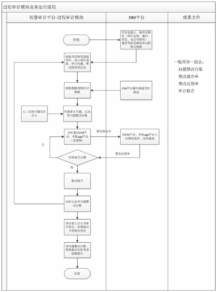 A smart audit system for dynamic audit of power system projects