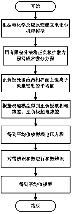 Electrochemical Mechanism Modeling Method for Li-ion Batteries