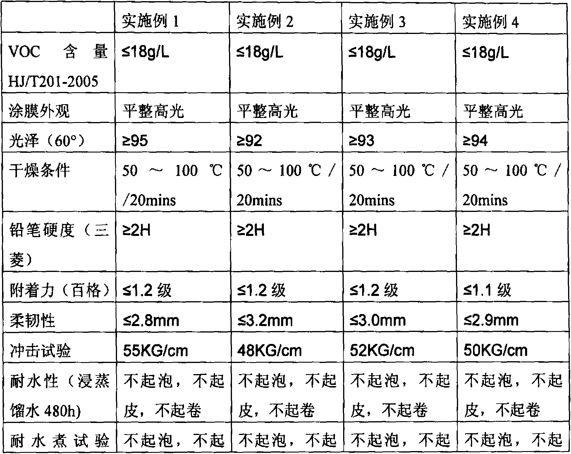 Environment-friendly water-based nano varnish and preparation method