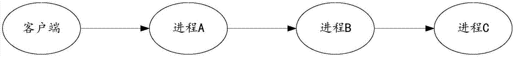 Inter-progress request call chain establishing method and device and computer system