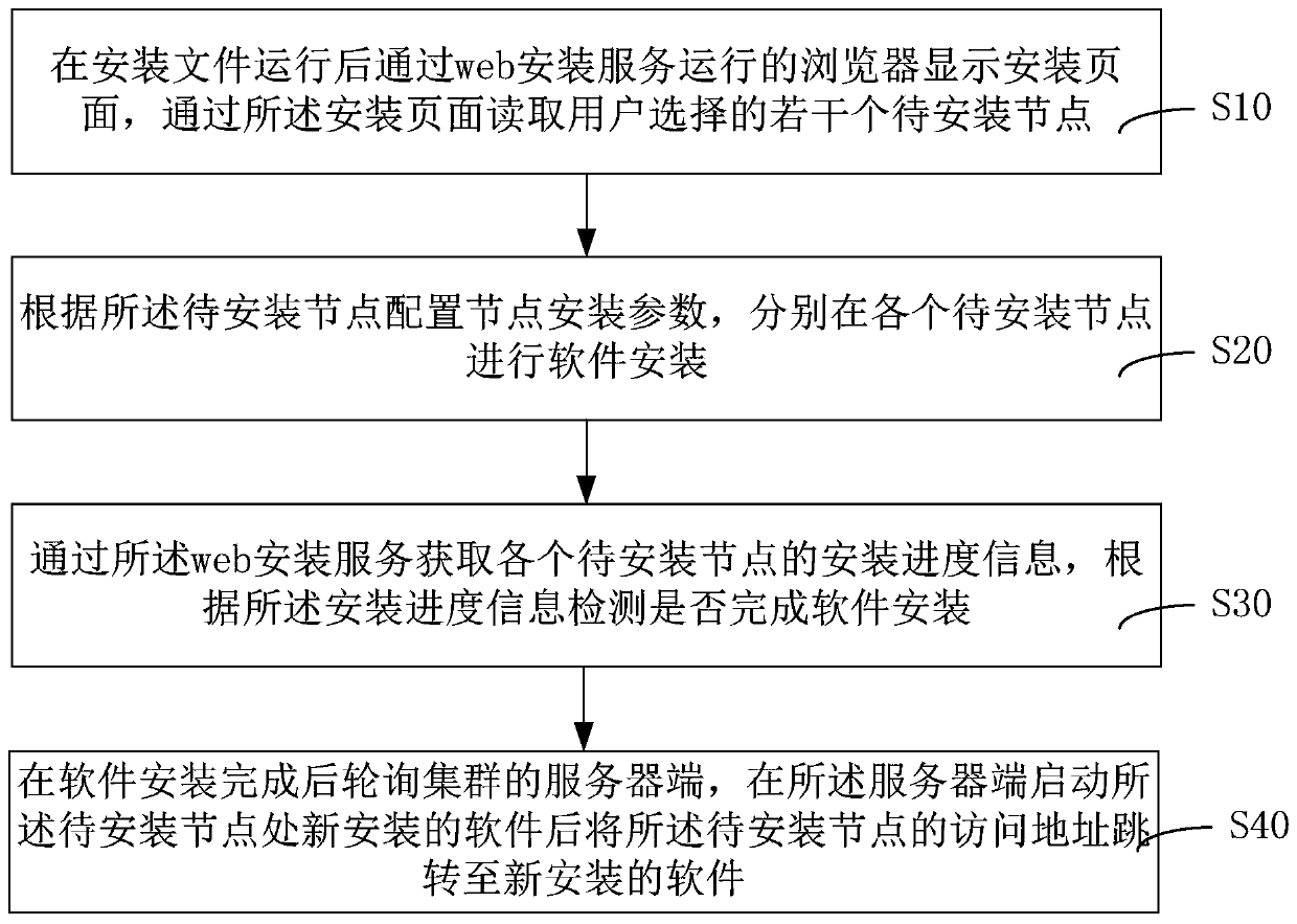 Distributed software installation method and system based on web interface