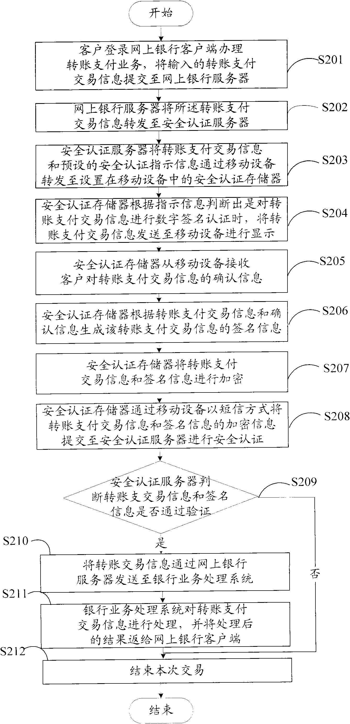 Electronic bank safety certificating method and system based on mobile equipment