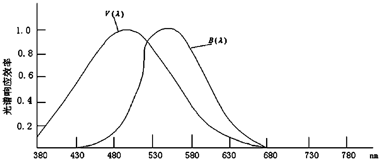 LED health lighting evaluation method based on photobiological effect and healthy lighting lamp