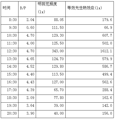 LED health lighting evaluation method based on photobiological effect and healthy lighting lamp