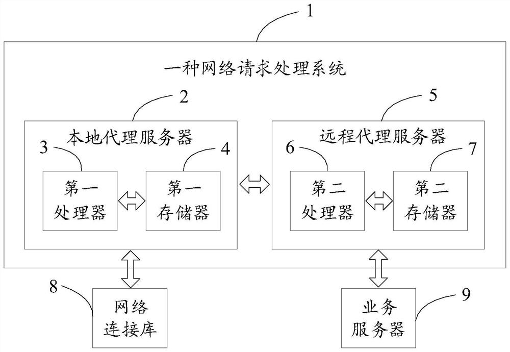 Method and system for processing network requests