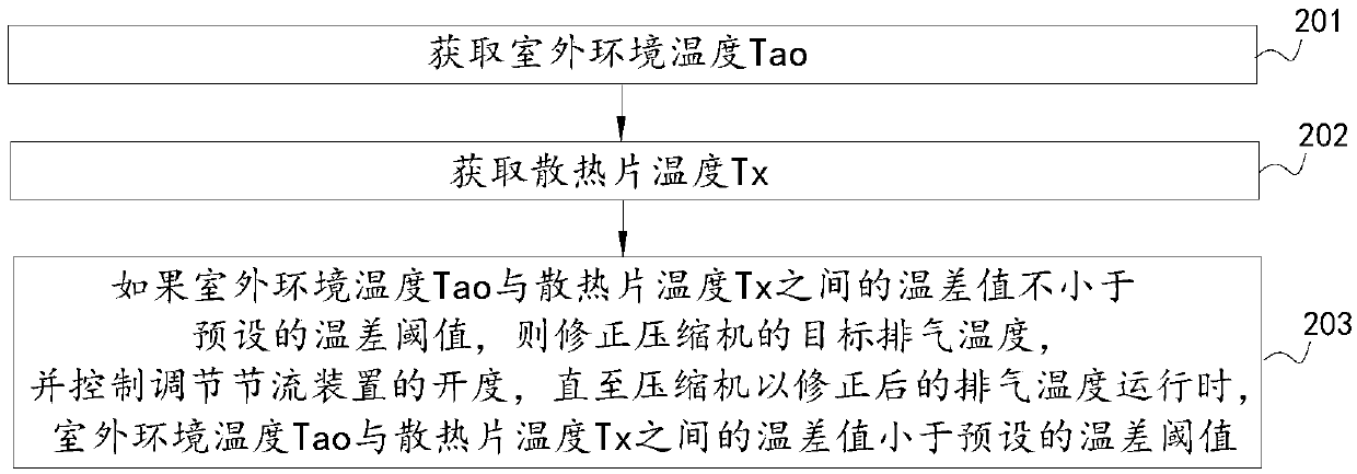 Method and device for controlling air conditioning system