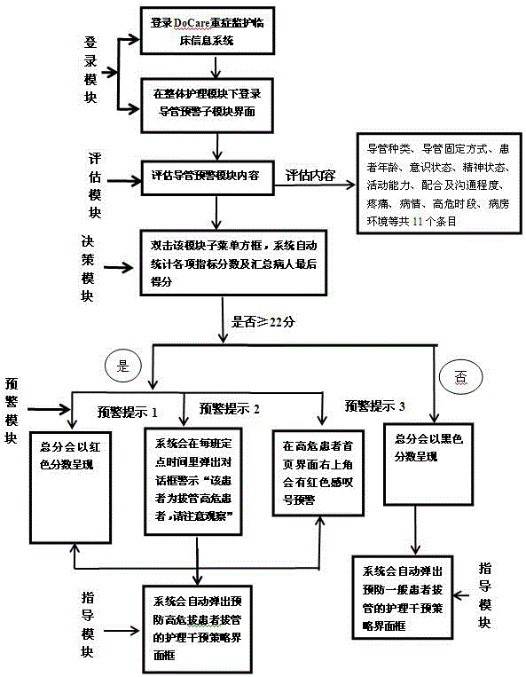 System for pre-warning unplanned extubation of ICU patients