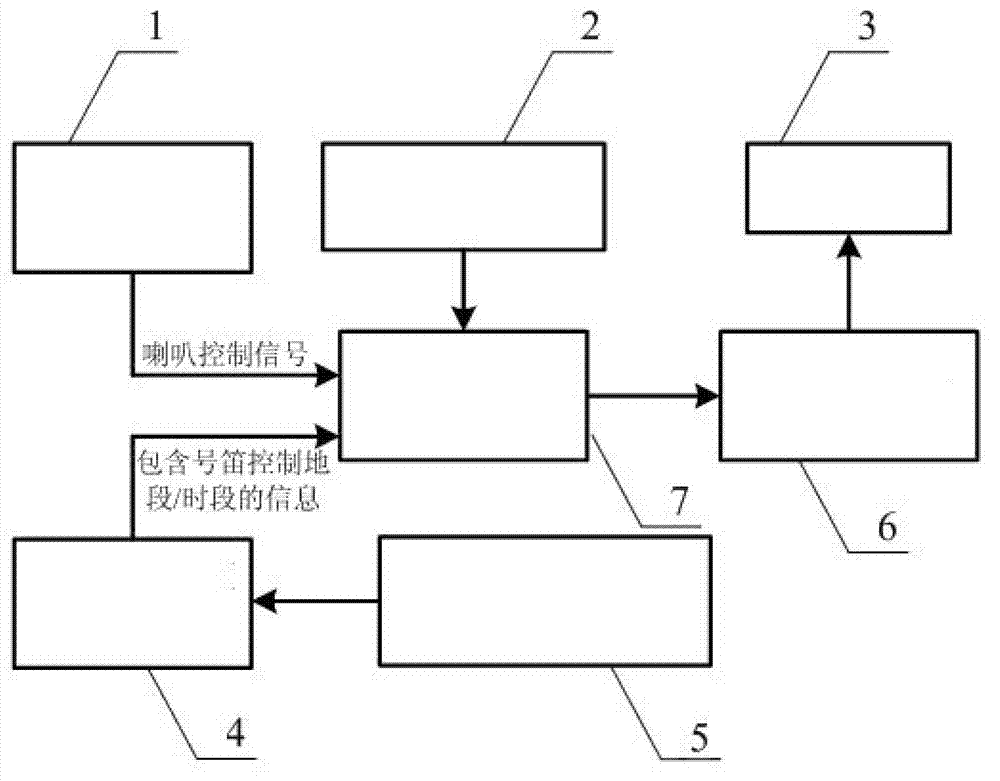 Intelligent control device and control method for automobile horn