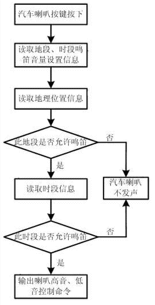 Intelligent control device and control method for automobile horn