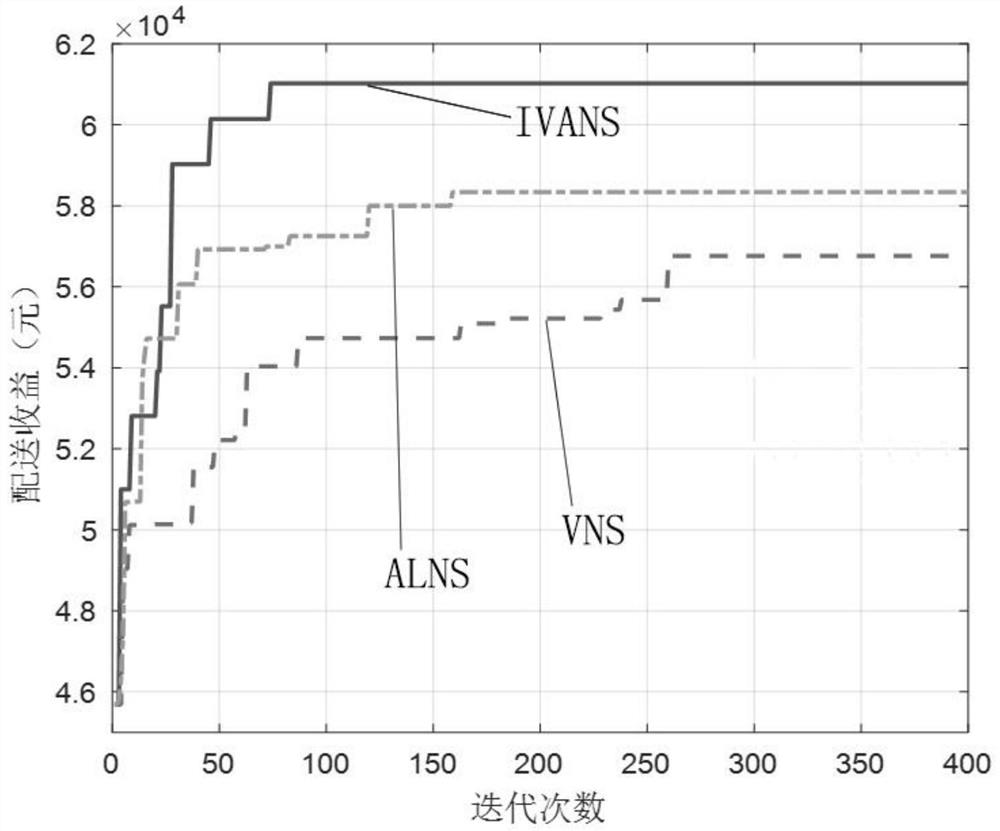 Oil product secondary logistics distribution optimization method and system based on variable neighborhood search algorithm