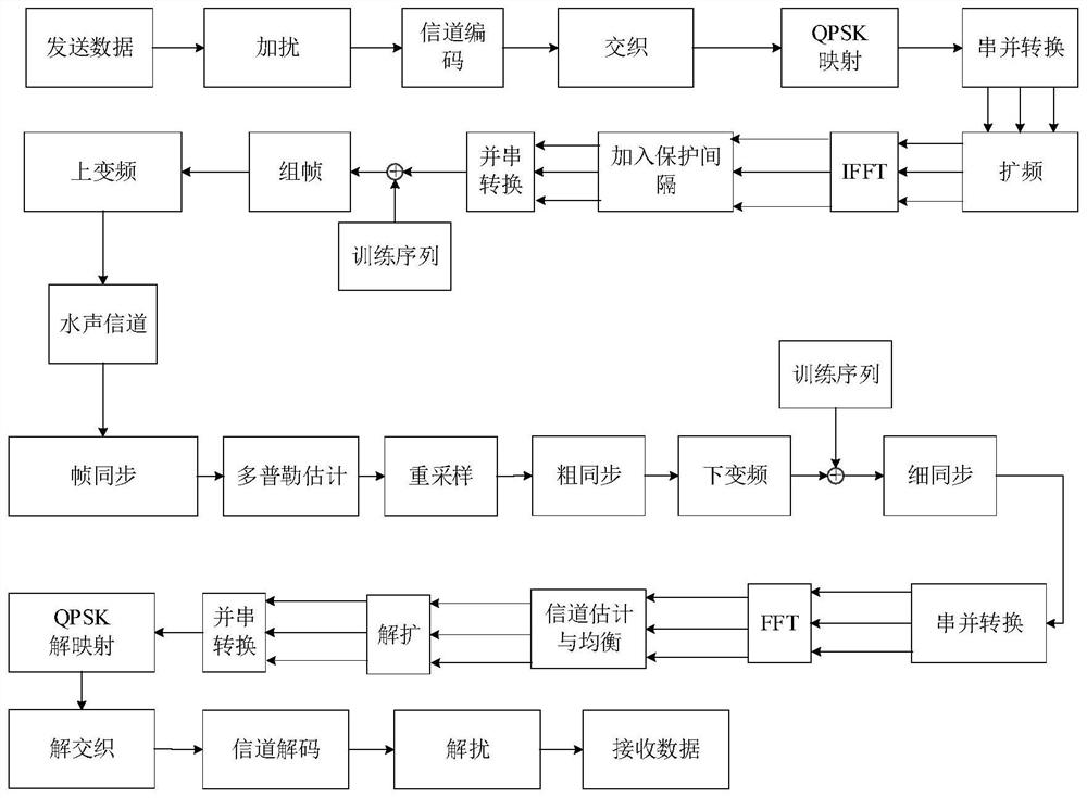 Underwater Acoustic Communication System and Papr Restraining Method Based on MC-CDMA