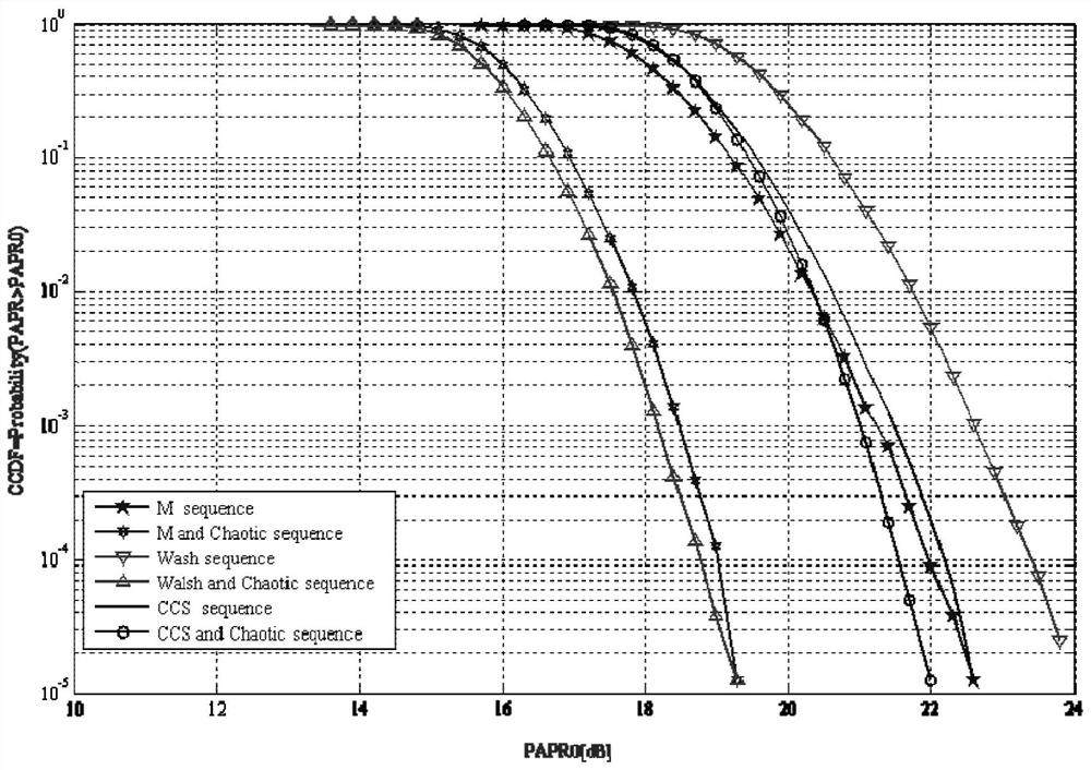 Underwater Acoustic Communication System and Papr Restraining Method Based on MC-CDMA