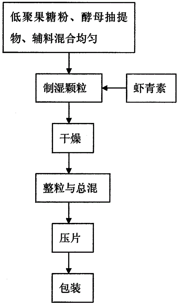 Nutrition health-care composition containing astaxanthin