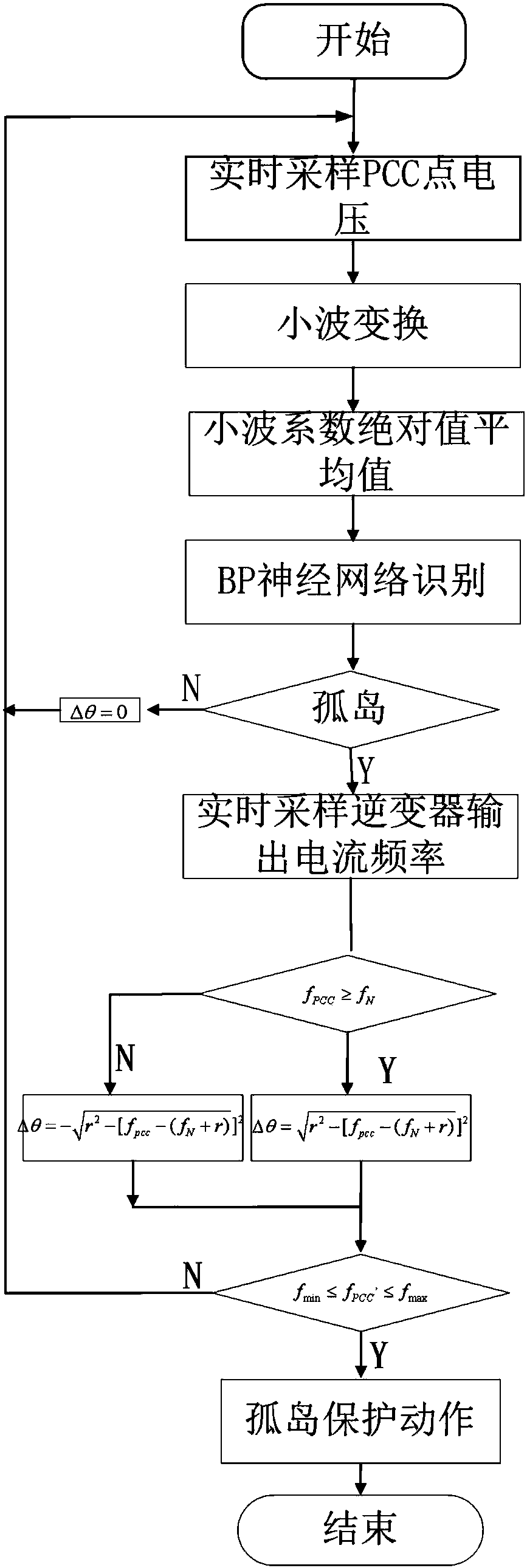 Mixing island detection method based on combination of wavelet neural network and SMS