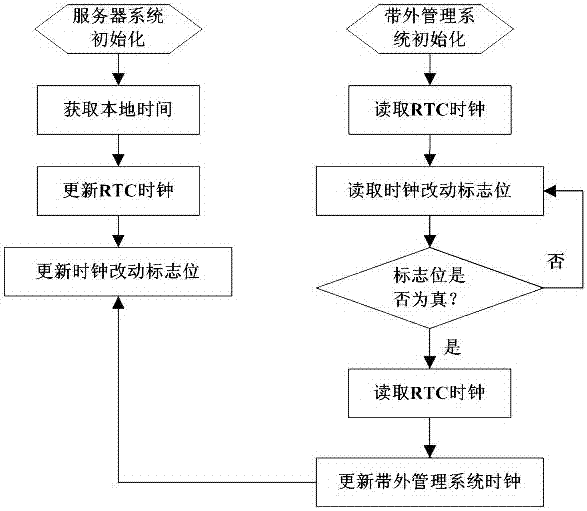 Method for synchronizing RTC of server