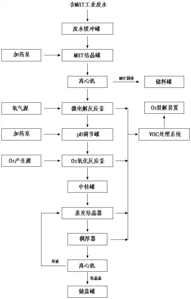 Zero-discharge treatment system and process for MBT-containing industrial wastewater