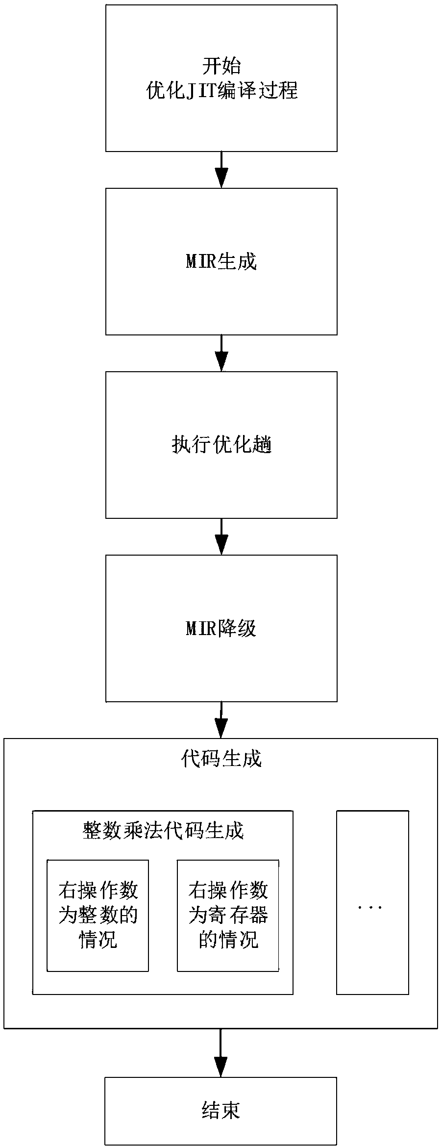 Integer multiplication optimization method based on JT engine of Firefox browser on Feiteng platform