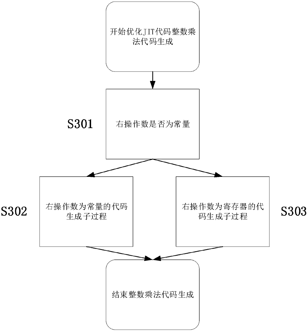 Integer multiplication optimization method based on JT engine of Firefox browser on Feiteng platform