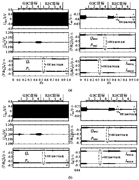 Multi-target cooperative control method for doubly-fed wind power generation system under harmonic power grid voltage