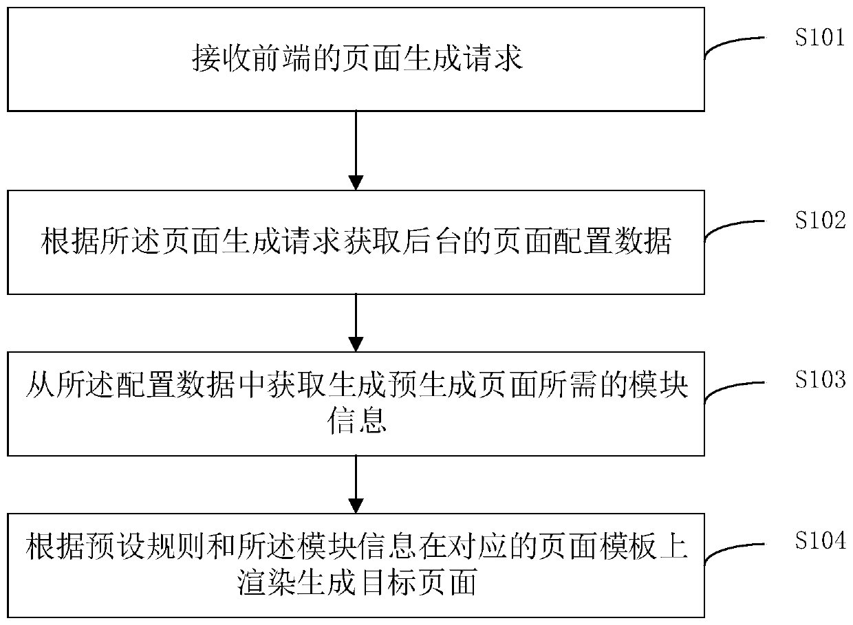 Page automatic generation method and system, terminal equipment and storage medium