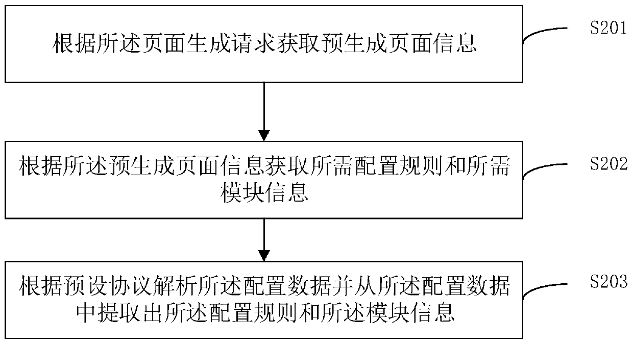 Page automatic generation method and system, terminal equipment and storage medium