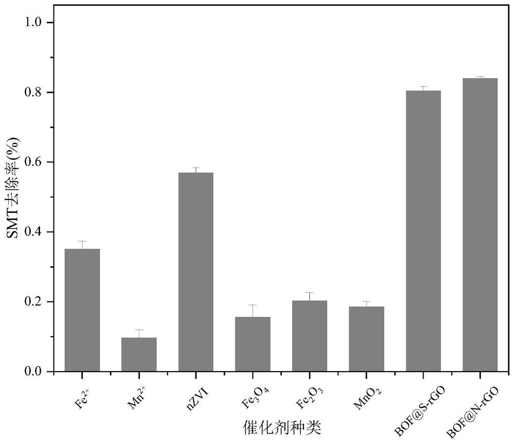 Method for removing sulfamethazine by using iron-manganese bimetal organic framework/modified reduced graphene oxide composite material