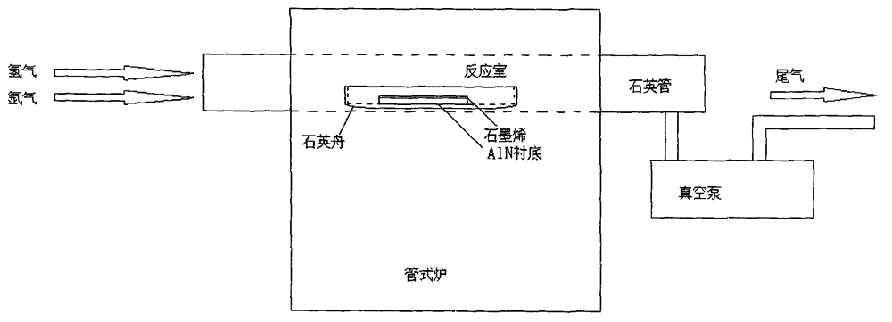 A kind of graphene transfer annealing method and manufactured device based on Aln substrate