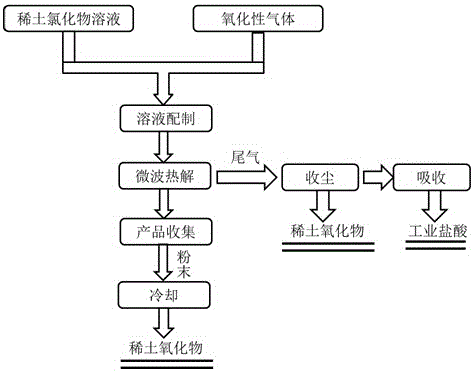 A kind of method that rare earth cerium chloride prepares cerium oxide