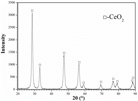 A kind of method that rare earth cerium chloride prepares cerium oxide