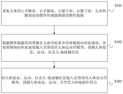 Sparse imu real-time human motion capture and joint force prediction method and system