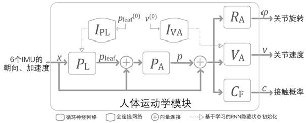 Sparse imu real-time human motion capture and joint force prediction method and system