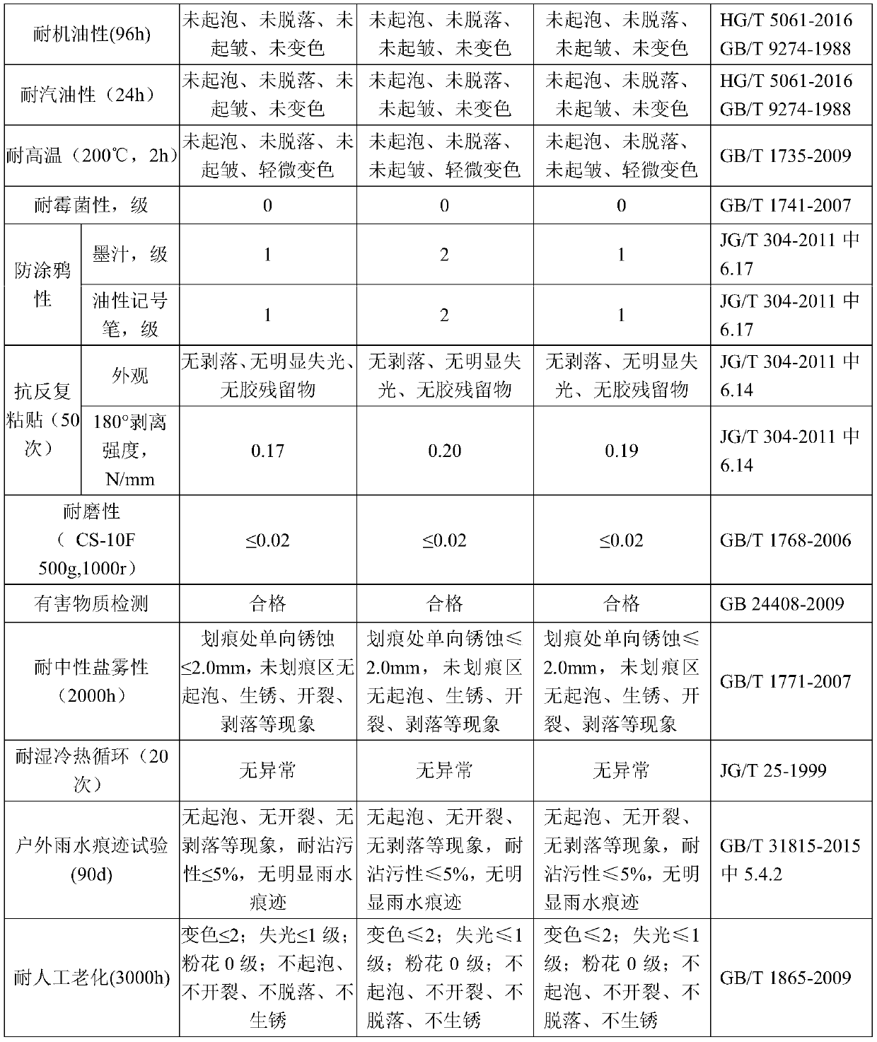 Multi-effect anti-fouling coating and construction method thereof