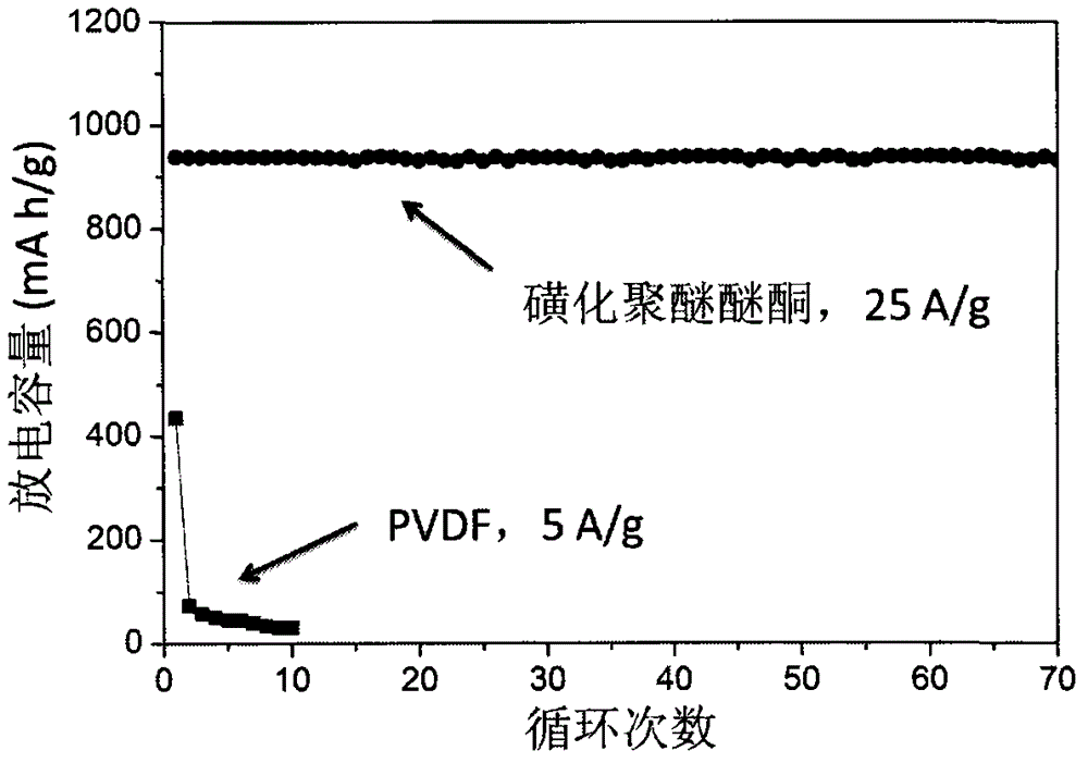 Sulfonated polymer applied to lithium battery electrode as binder