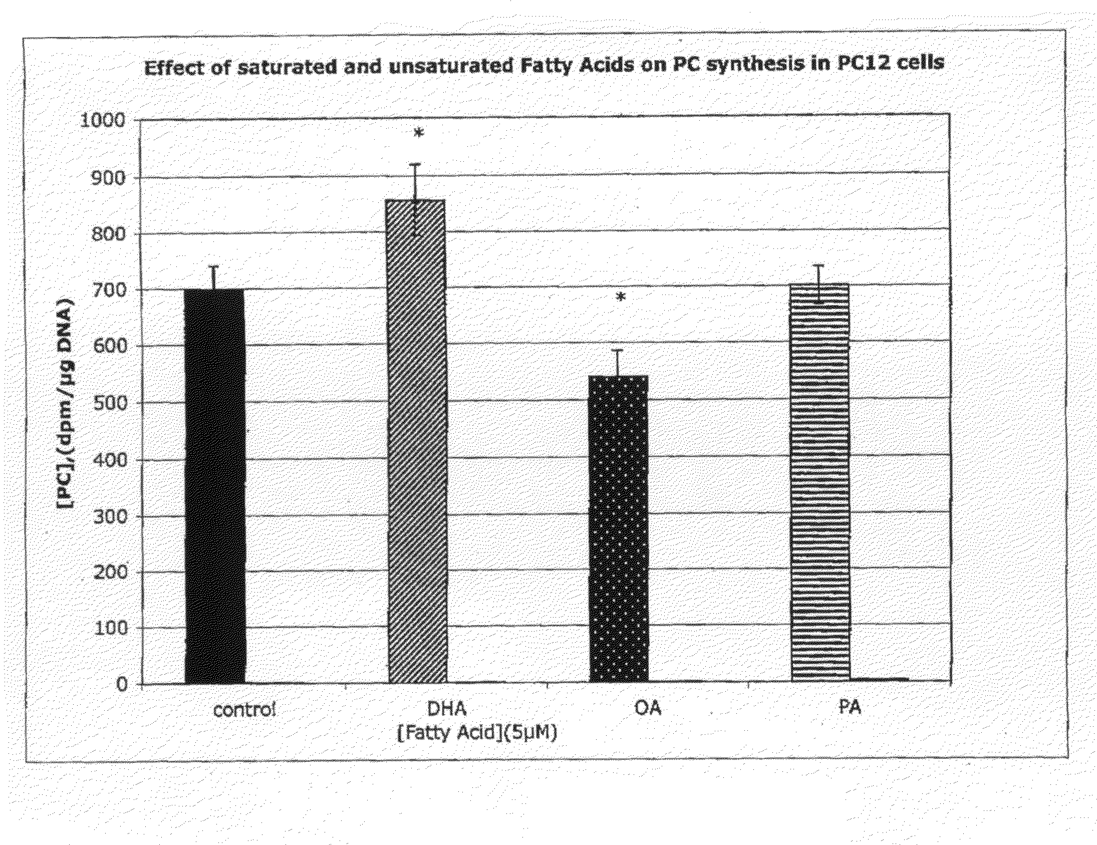 Compositions containing pufa and methods of use thereof