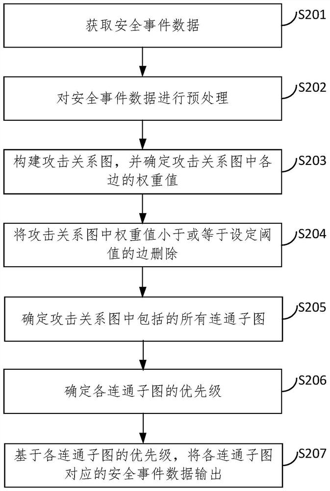 Security event merging processing method and device, electronic equipment and storage medium