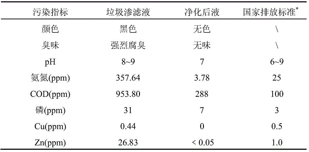 Processing method of landfill leachate